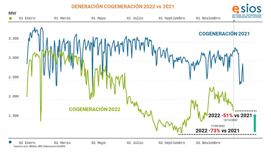 Con el 40% de las plantas paradas, los cogeneradores continúan esperando que se publiquen las retribuciones del segundo semestre 2022 y del primero de 2023.