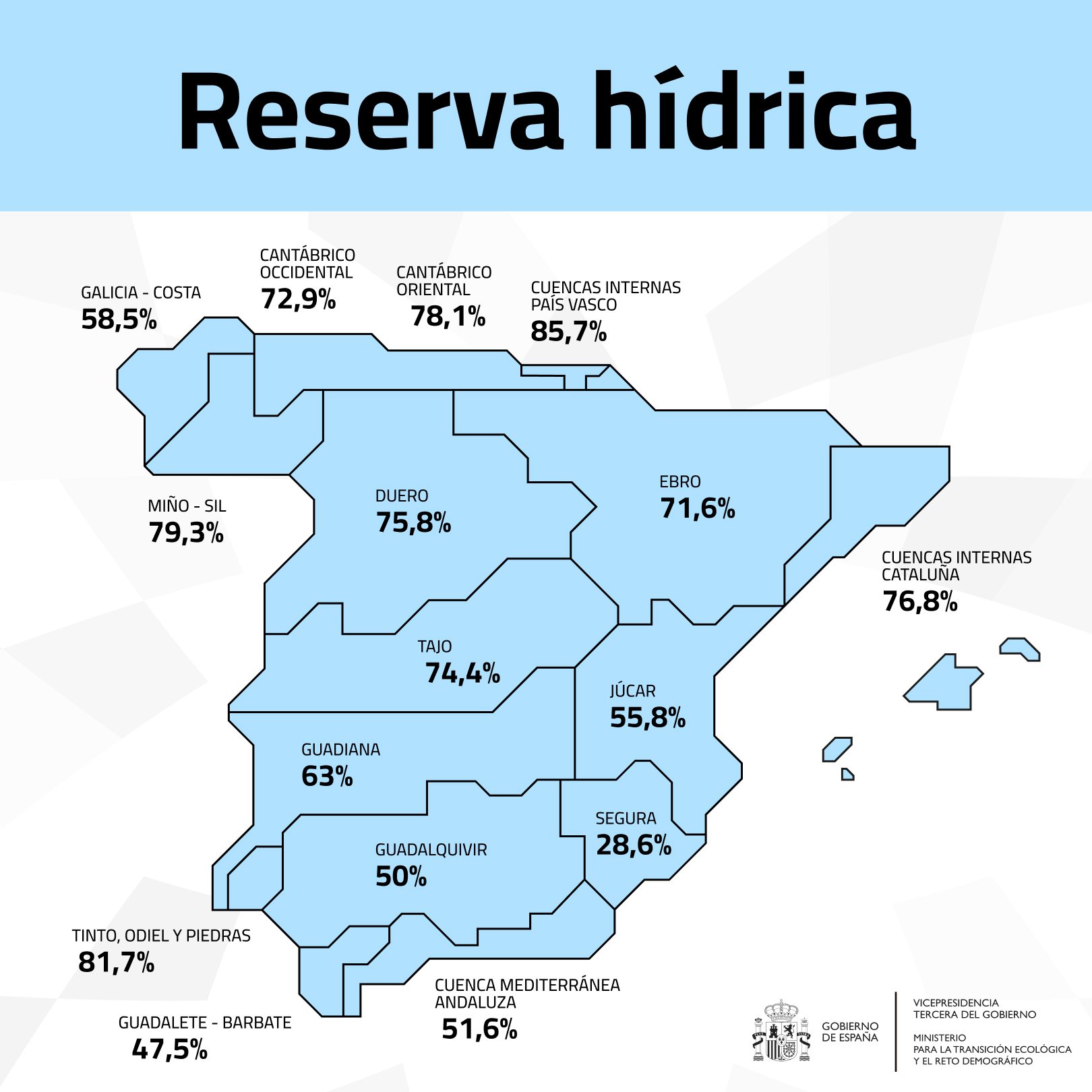La reserva hídrica española se encuentra al 65,8% de su capacidad