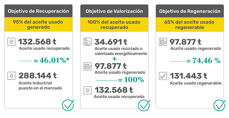 SIGAUS gestiona más de 132.000 toneladas de aceite industrial usado en 2024