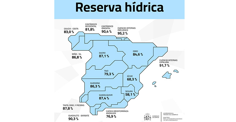 La reserva hídrica española se sitúa en el 83,4% de su capacidad