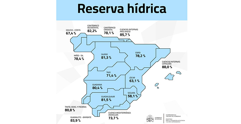 La reserva hídrica española se sitúa en el 77,1% de su capacidad tras una semana de descenso moderado