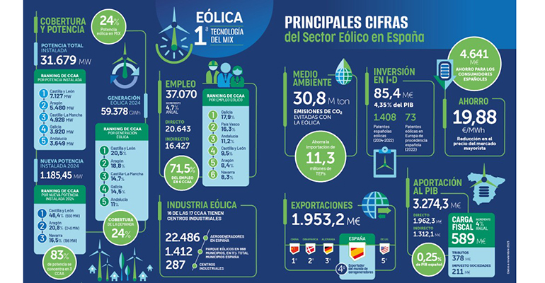 El sector eólico reclama desbloquear la regulación y acelerar la electrificación para sostener el crecimiento económico