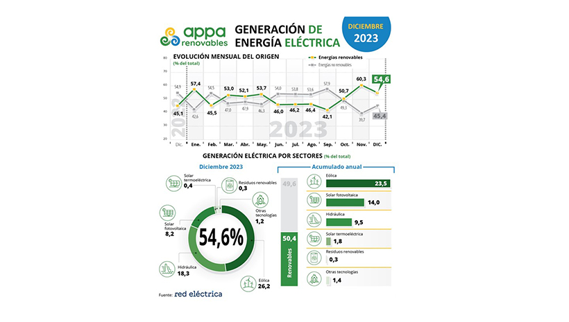 El sector renovable celebra el dato de generación y reclama priorizar la electrificación