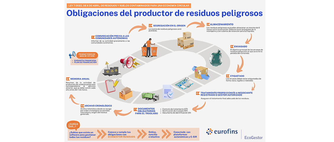 Obligaciones del productor de residuos peligrosos