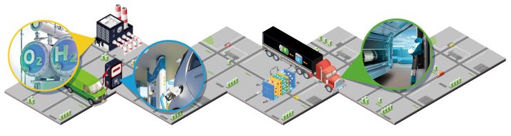 Desde el electrolizador hasta el punto de repostaje, pasando por las celdas de combustible, trabajar con un socio de confianza en toda la cadena del combustible de hidrógeno ofrece ventajas. (Imagen cortesía de Emerson)