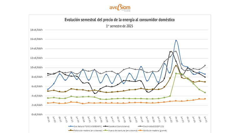 Un semestre más, los biocombustibles sólidos para calefacción mantienen su competitividad en precio frente a gas natural, gasóleo y electricidad