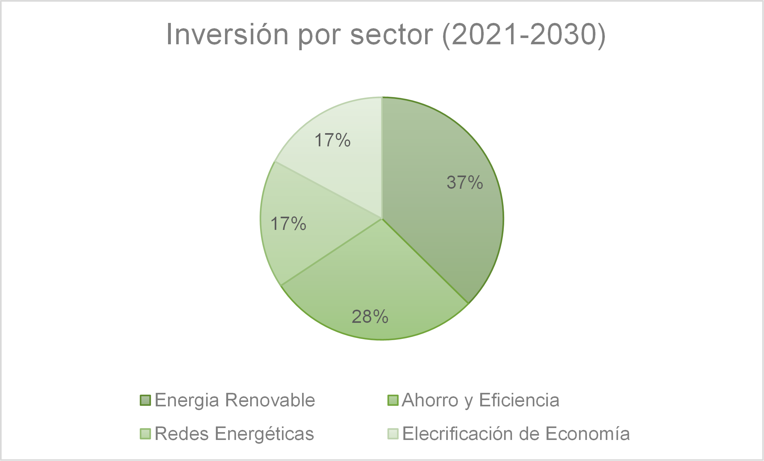 Fig 2. Inversión por sector estimada entre 2021-2030.
