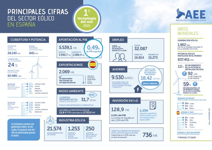 La energía eólica mejora todos los indicadores macroeconómicos e incrementa su aportación anual a la economía española