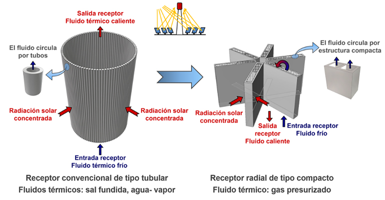 La UNED impulsa la energía solar de concentración con gases presurizados más eficientes