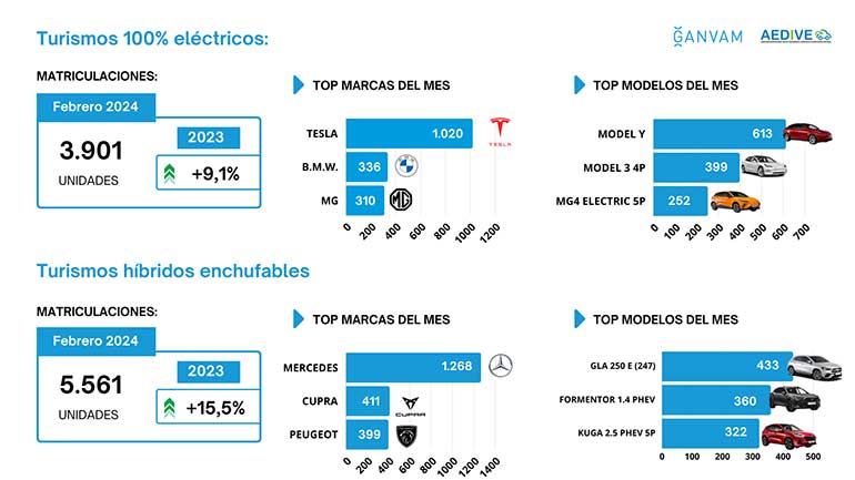 Las matriculaciones de vehículos electrificados (eléctricos + híbridos enchufables) suben más de un 6% en febrero