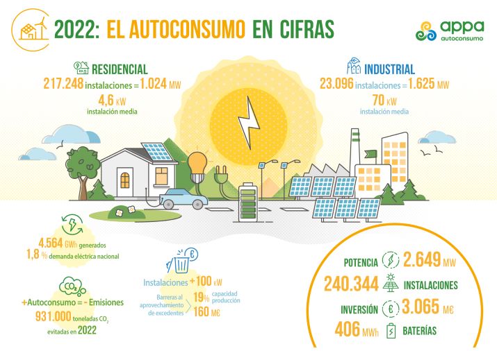 En cuatro años, la potencia anual instalada se ha multiplicado por 26: de 101 MW instalados en 2018 a 2.649 MW en 2022