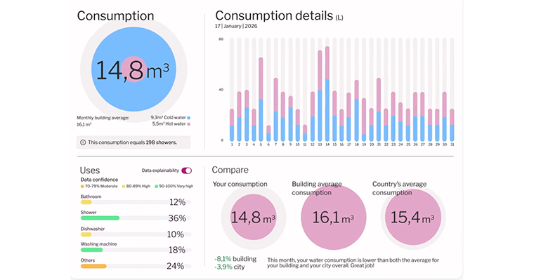 Simon lidera el proyecto hlhAigua para detectar fugas y patrones de consumo de agua mediante inteligencia artificial