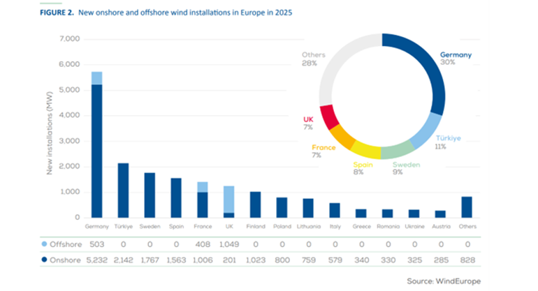Europa instala 19 GW eólicos en 2025 y España aporta 1,6 GW en un año clave para acelerar el despliegue