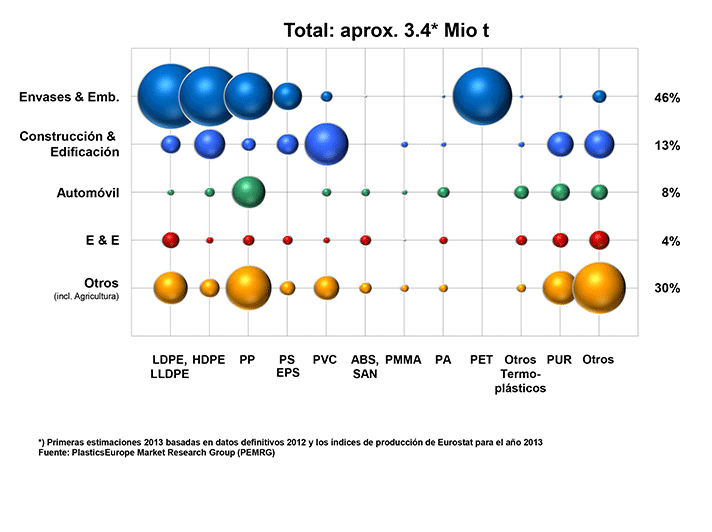 La recuperación de la industria plástica pasa por la reindustrialización europea