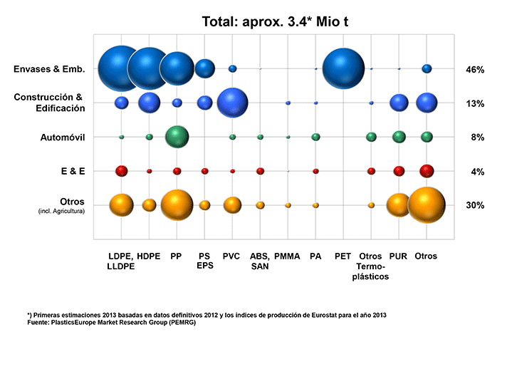 Demanda por segmentos y materiales plásticos en España en 2013