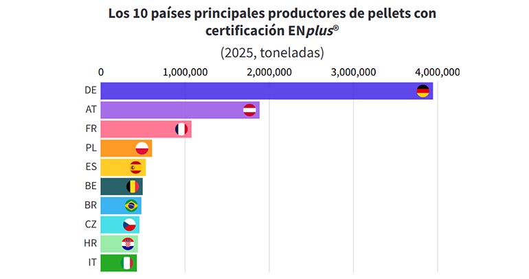 La producción mundial de pellet certificado ENplus superará los 15 millones de toneladas en 2026