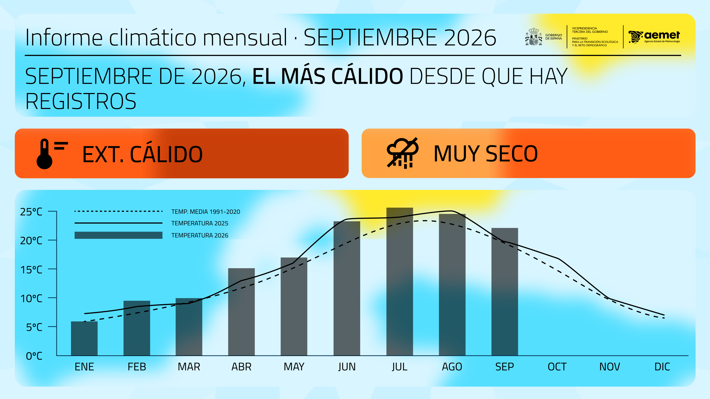 Septiembre de 2026 fue el más cálido desde que hay registros en España