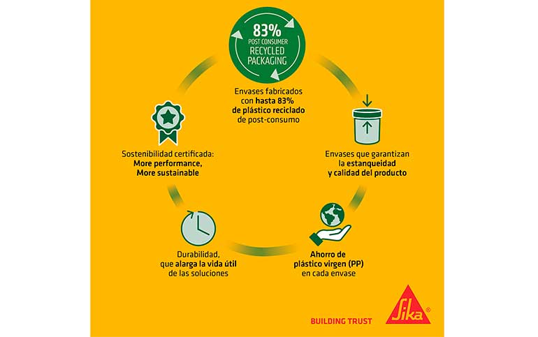 Sika se suma a la economía circular con la transición a nuevos envases reciclados para sus principales gamas de materiales  