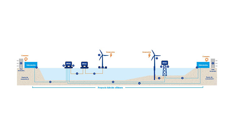 España impulsa redes eléctricas offshore con el proyecto CONECCMAR liderado por Sener