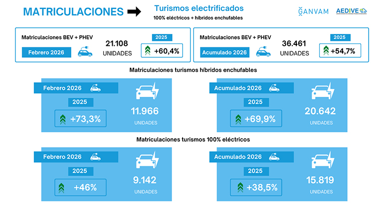 Las matriculaciones de vehículos electrificados crecen más de un 61% en febrero y consolidan el auge del coche eléctrico en España