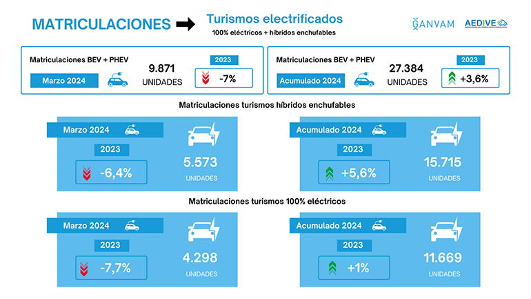 El 10,4 % de los turismos matriculados hasta marzo corresponden a modelos electrificados