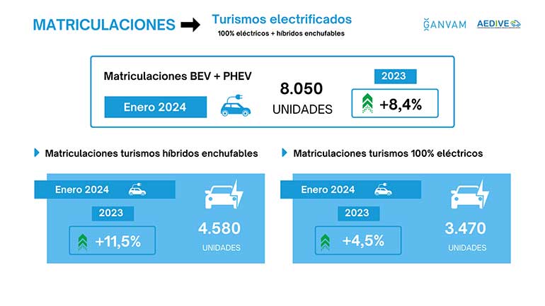 Las matriculaciones de vehículos electrificados arrancan el año con una subida del 3%