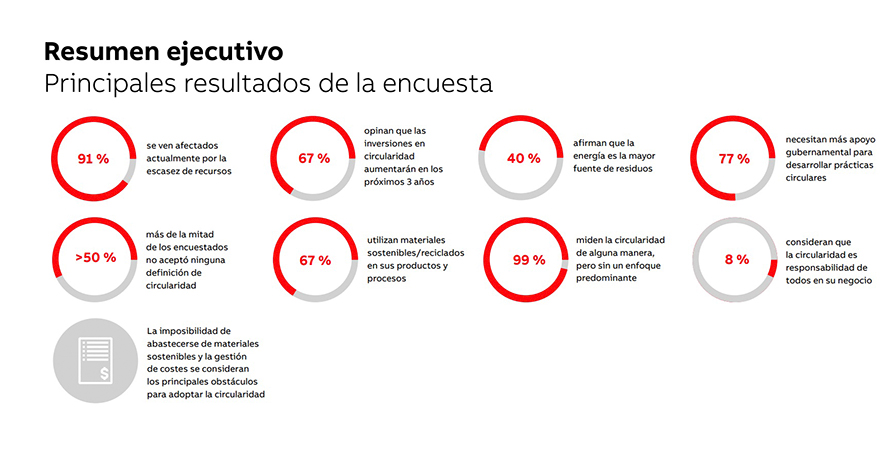 El 94% de las empresas industriales españolas  se ven afectadas por la escasez de recursos, lo  que pone de manifiesto la necesidad de  circularidad