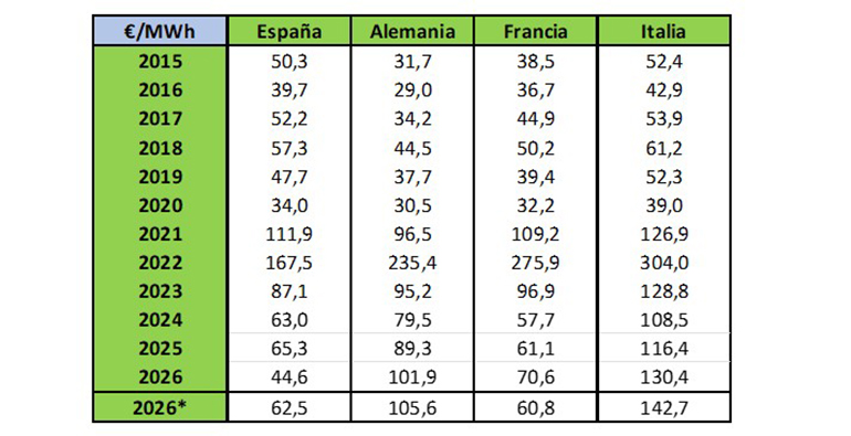 AEGE publica su Barómetro Energético 2026: la factura eléctrica industrial en España, hasta un 107% más cara que en Francia