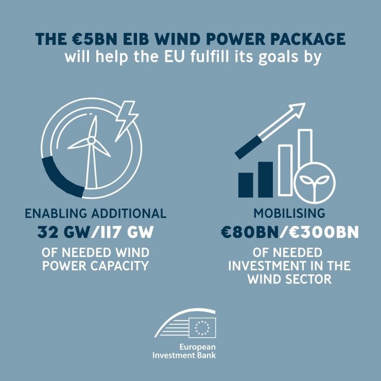 eólica wind European Investment Bank