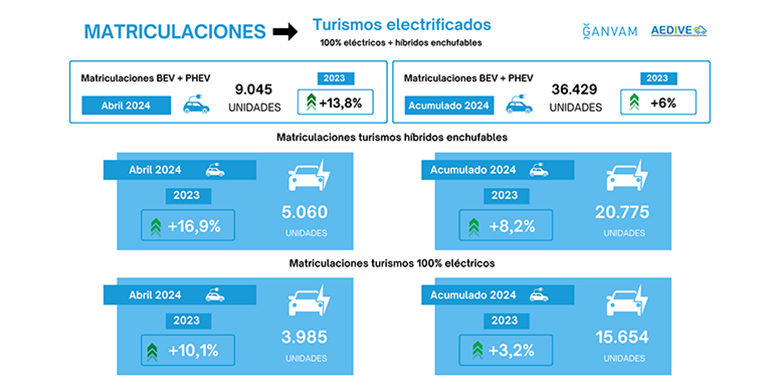 Las matriculaciones de vehículos electrificados crecen un 9 % en abril