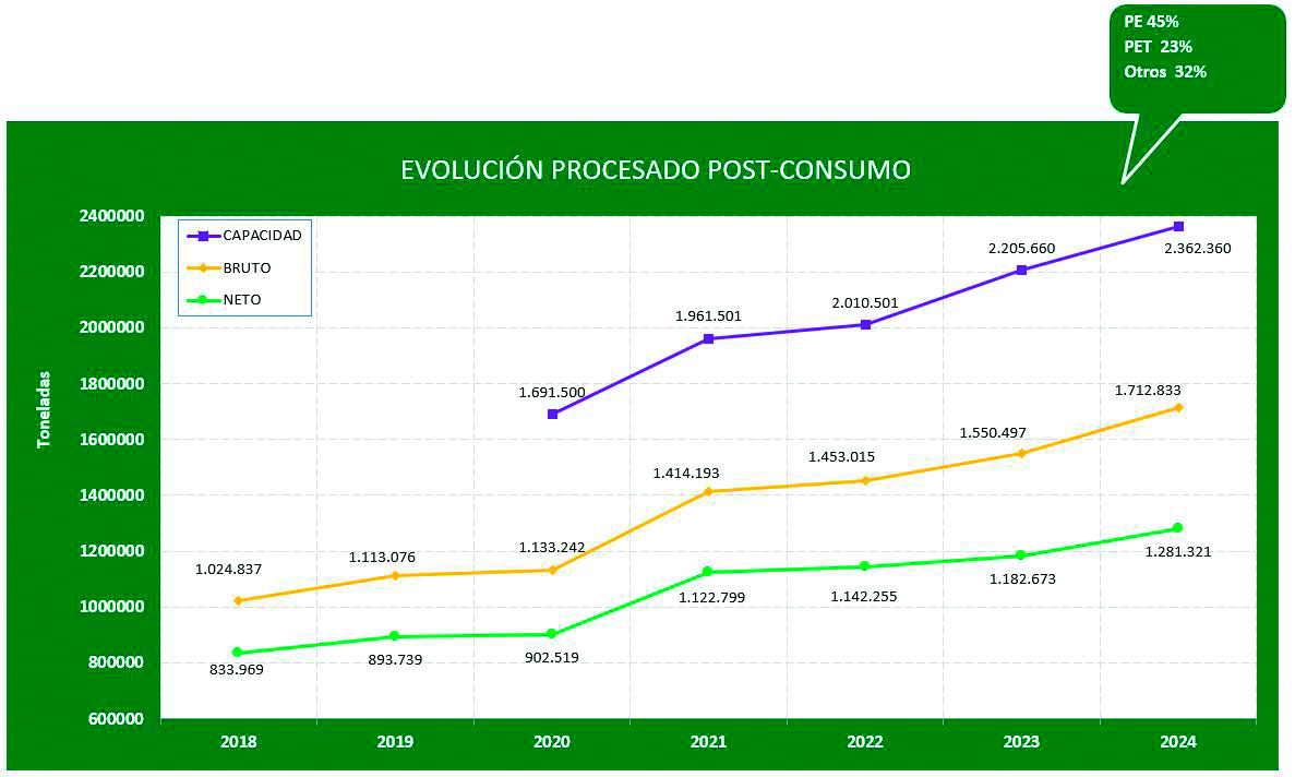 evolución reciclado