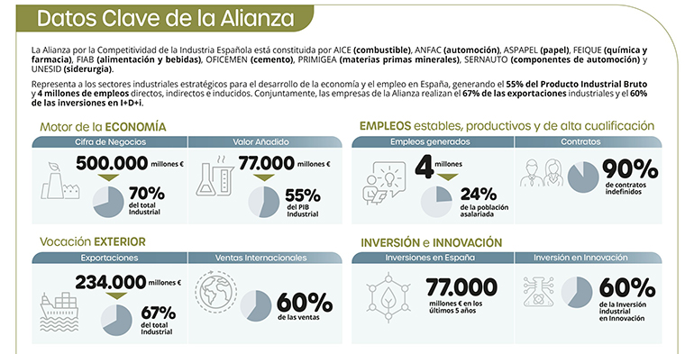 La crisis de Ormuz podría elevar en 7.400 millones de euros los costes energéticos de la industria española