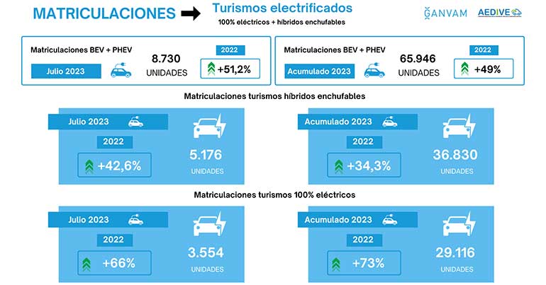 Las matriculaciones de vehículos electrificados aumentan más de un 39 % en julio