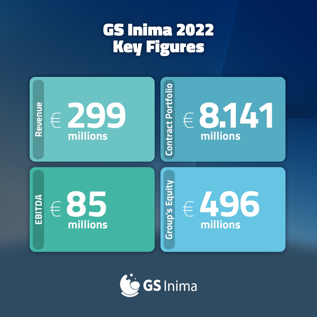 GS Inima sitúa su cifra de negocios en 299 millones de euros y mejora su EBITDA más de un 16%