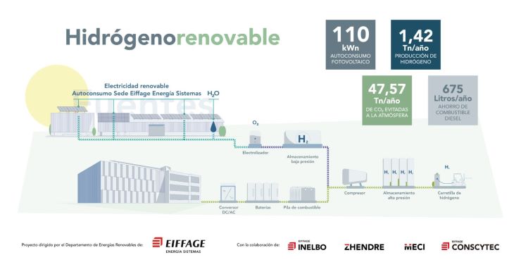infografía hidrógeno renovable eiffage