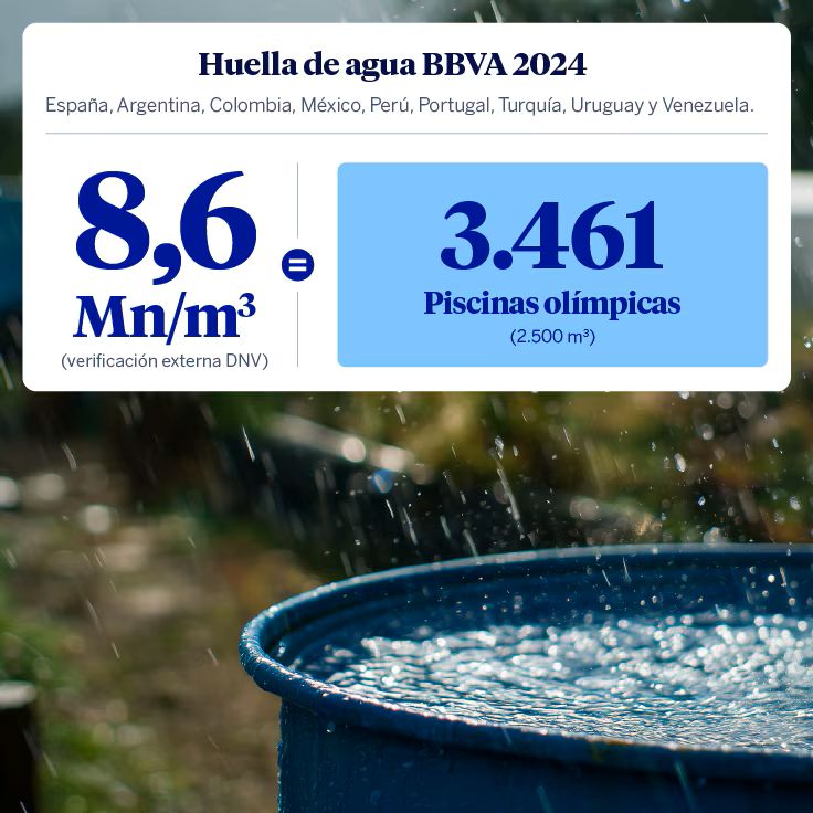 BBVA publica por primera vez su huella integral de agua: 8,6 millones de m³ equivalentes en 2024