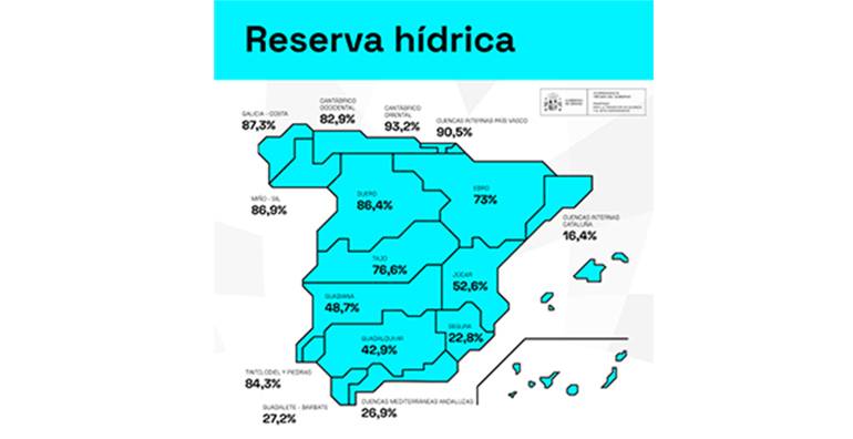 La reserva hídrica española está al 63,1% de su capacidad total