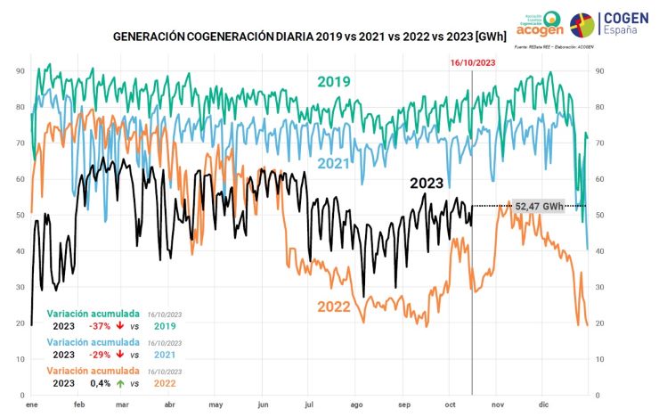 Los cogeneradores confían que el año culmine con el nuevo marco estructural para la transición energética de la industria calorintensiva