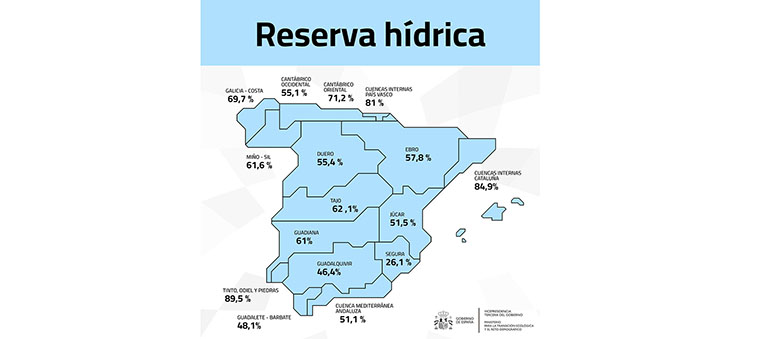 Comenzamos el 2026 con las reservas de agua por encima del 56% : Análisis de las cuencas