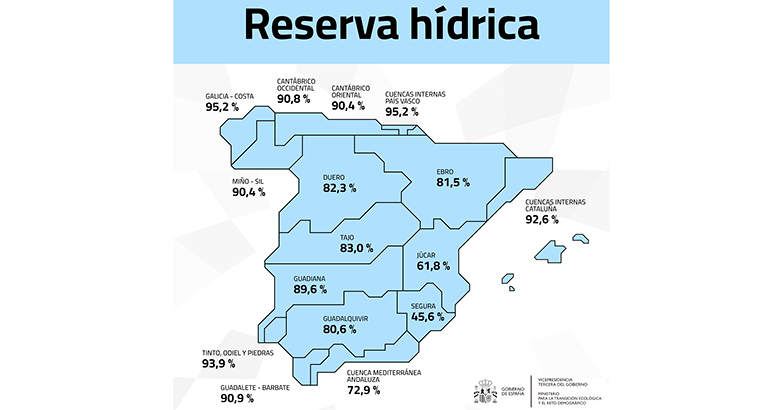 La reserva hídrica española alcanza el 82,5% tras una semana de intensas lluvias