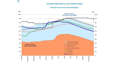 Canal de Isabel II inicia el nuevo año hidrológico con los embalses al 62,5 %