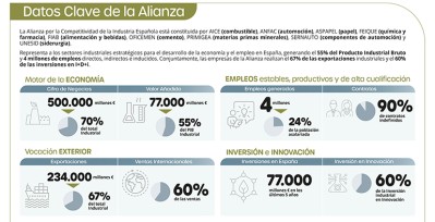 La crisis de Ormuz podría elevar en 7.400 millones de euros los costes energéticos de la industria española